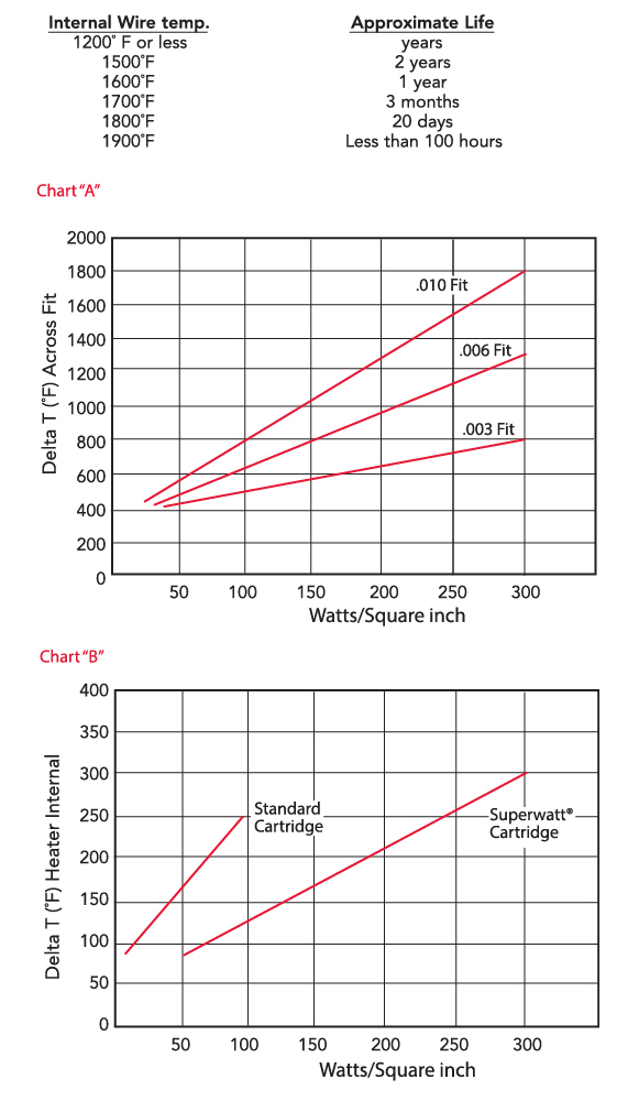 Cartridge-heater-life-charts_Backer Hotwatt